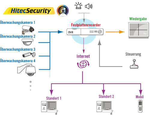 videoberwachungsanlage mit 4 berwachungskameras