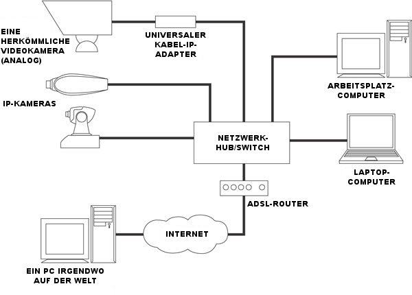 IP-Kamera Anschluss