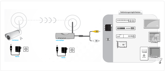 videoberwachung Systemdiagramm 